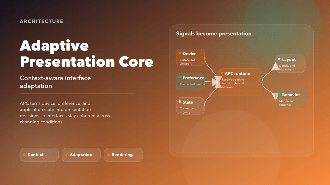 Cover diagram for Adaptive Presentation Core showing context signals shaping interface adaptation