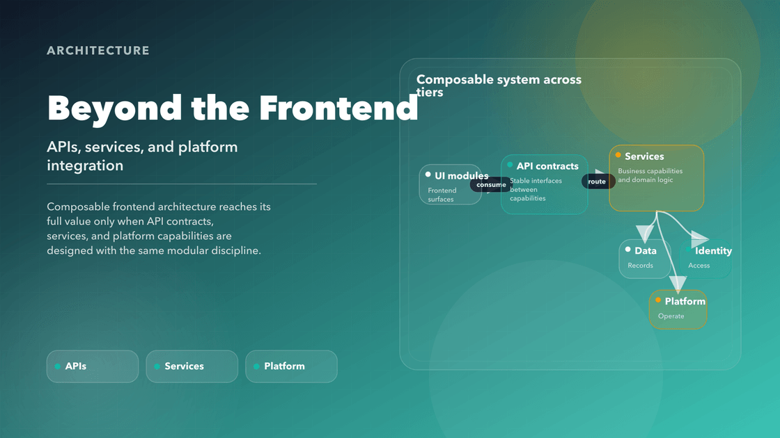 Cover diagram for composability beyond the frontend showing UI modules connected to APIs, services, and platform systems