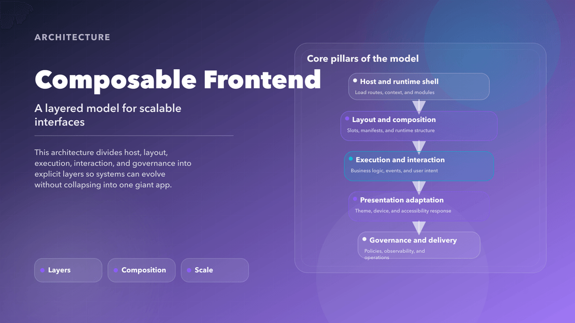Cover diagram for Composable Frontend Architecture showing the layered model from host to governance