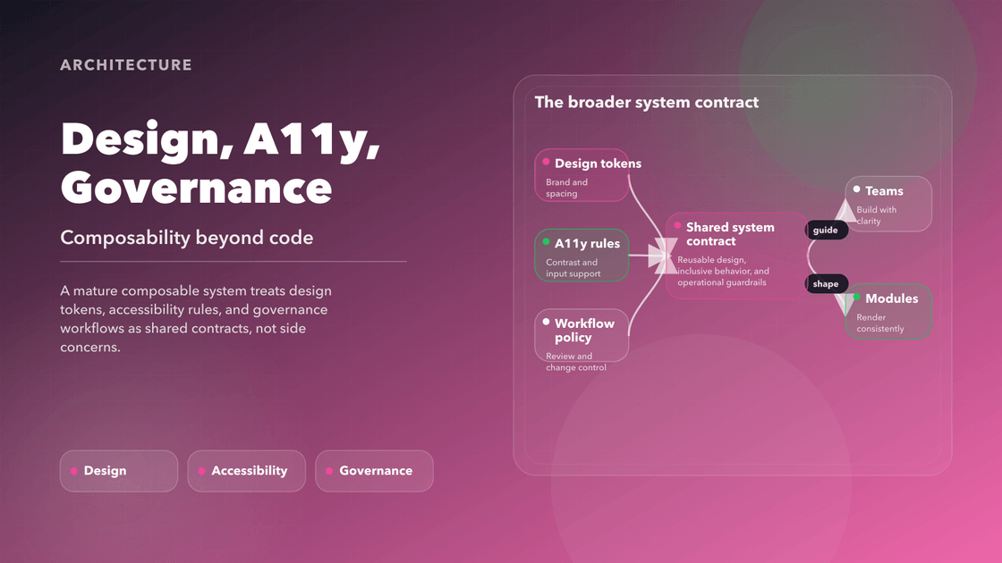 Cover diagram for design, accessibility, and governance showing a shared system contract across teams and modules