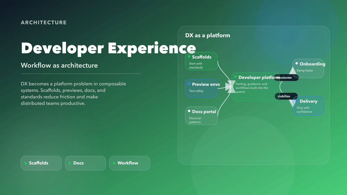 Cover diagram for developer experience showing scaffolds, previews, and docs feeding a developer platform