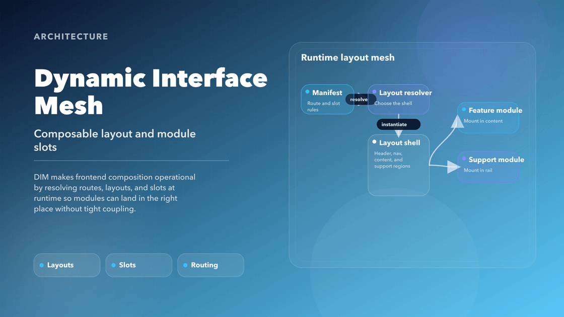 Cover diagram for Dynamic Interface Mesh showing runtime layout resolution and slot-based module composition
