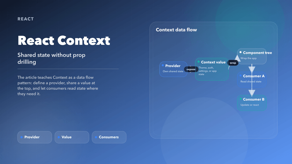 Cover diagram for React Context showing providers exposing values to consumers across the component tree
