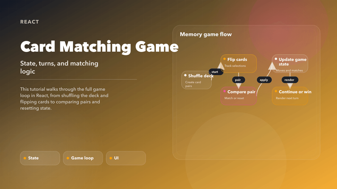 Cover diagram for a React card matching game showing the game loop from deck setup to winning state