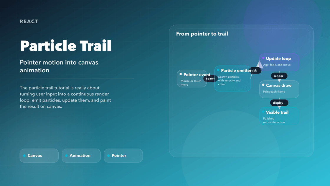 Cover diagram for a particle trail tutorial showing pointer events driving a canvas animation loop