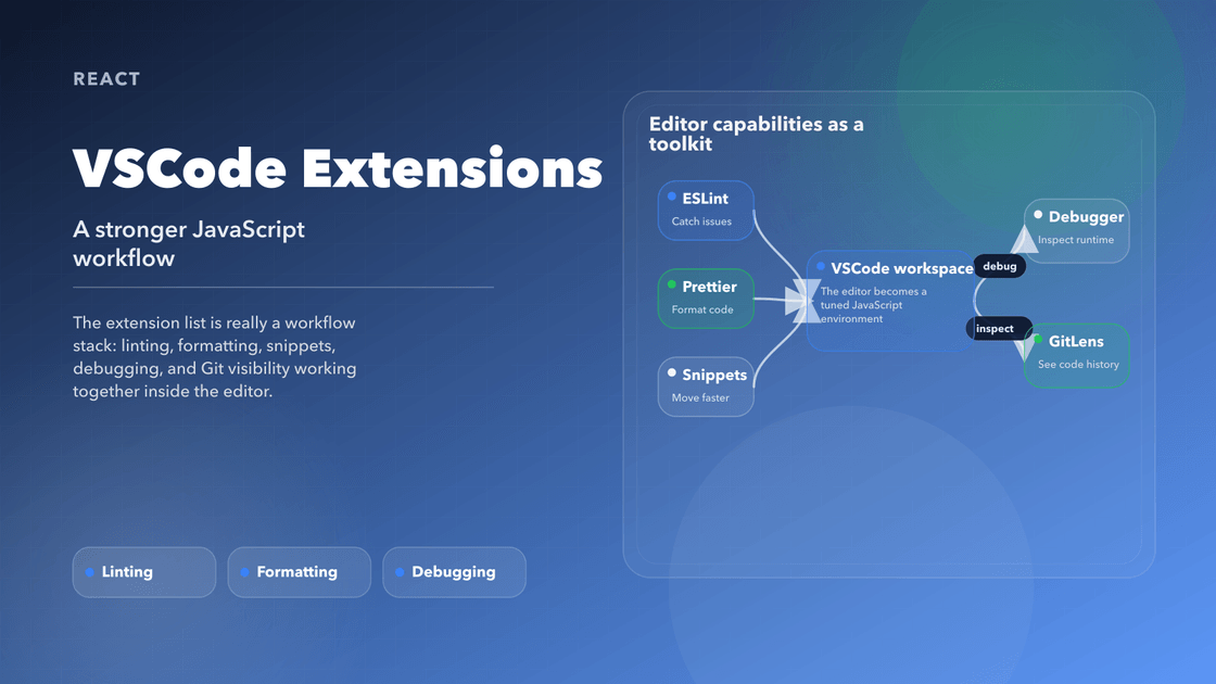 Cover diagram for VSCode extensions showing linting, formatting, snippets, debugging, and Git tools in one workflow